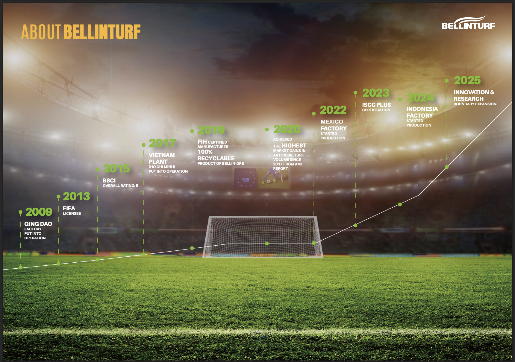 Bellinturf — Top 1 ngành về tốc độ tăng trưởng (66%/năm)