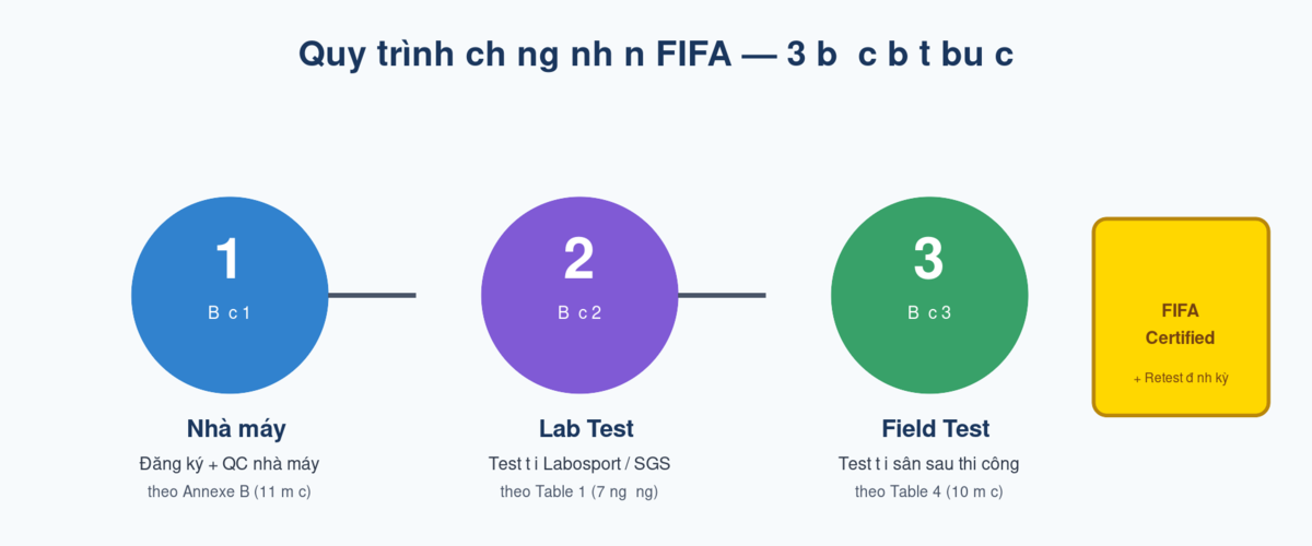 Quy trình 3 bước chứng nhận FIFA - Nhà máy, Lab test, Field test