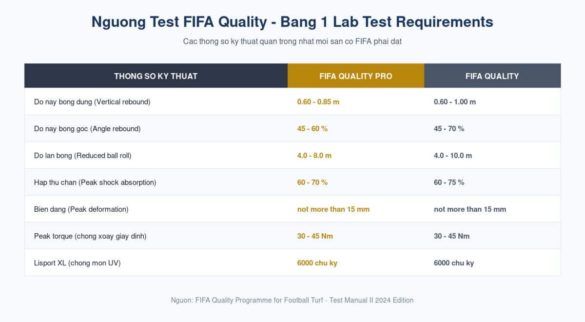 Bảng 1 - Ngưỡng test FIFA Quality Pro và FIFA Quality theo Test Manual II