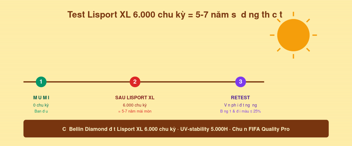 Test Lisport XL 6000 chu kỳ - Mô phỏng 5-7 năm mài mòn UV