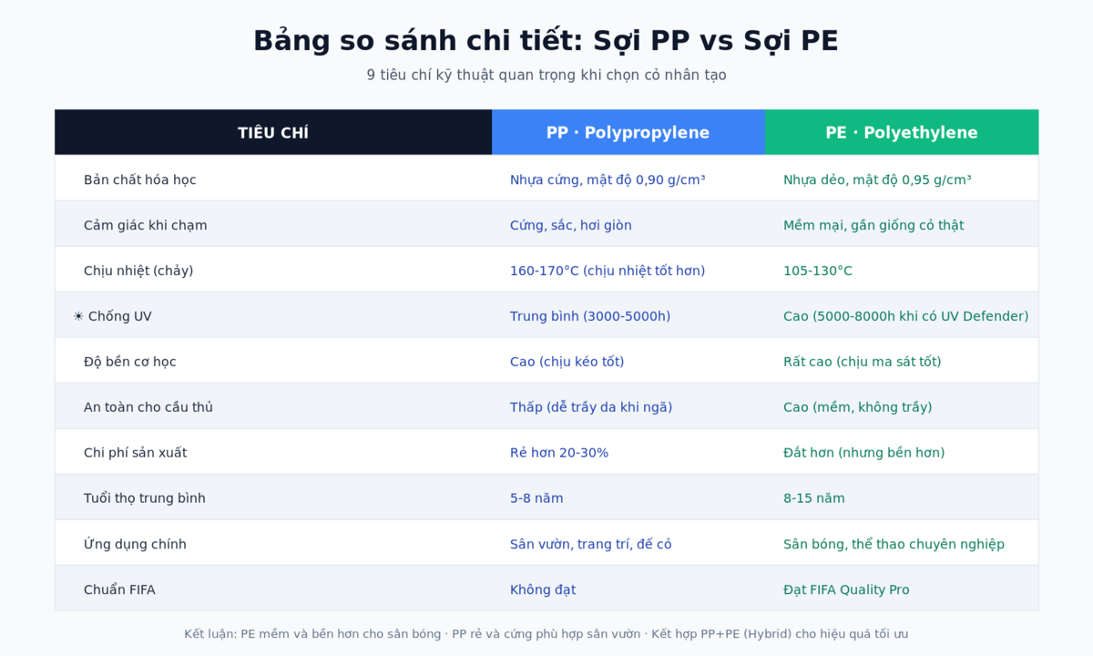 So sánh chi tiết Sợi PP vs Sợi PE - 10 tiêu chí kỹ thuật cỏ nhân tạo