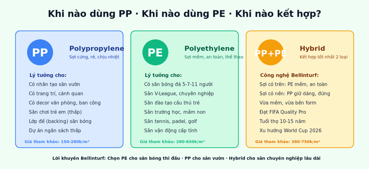Ứng dụng cỏ nhân tạo PP, PE và Hybrid - Bellinturf Vietnam