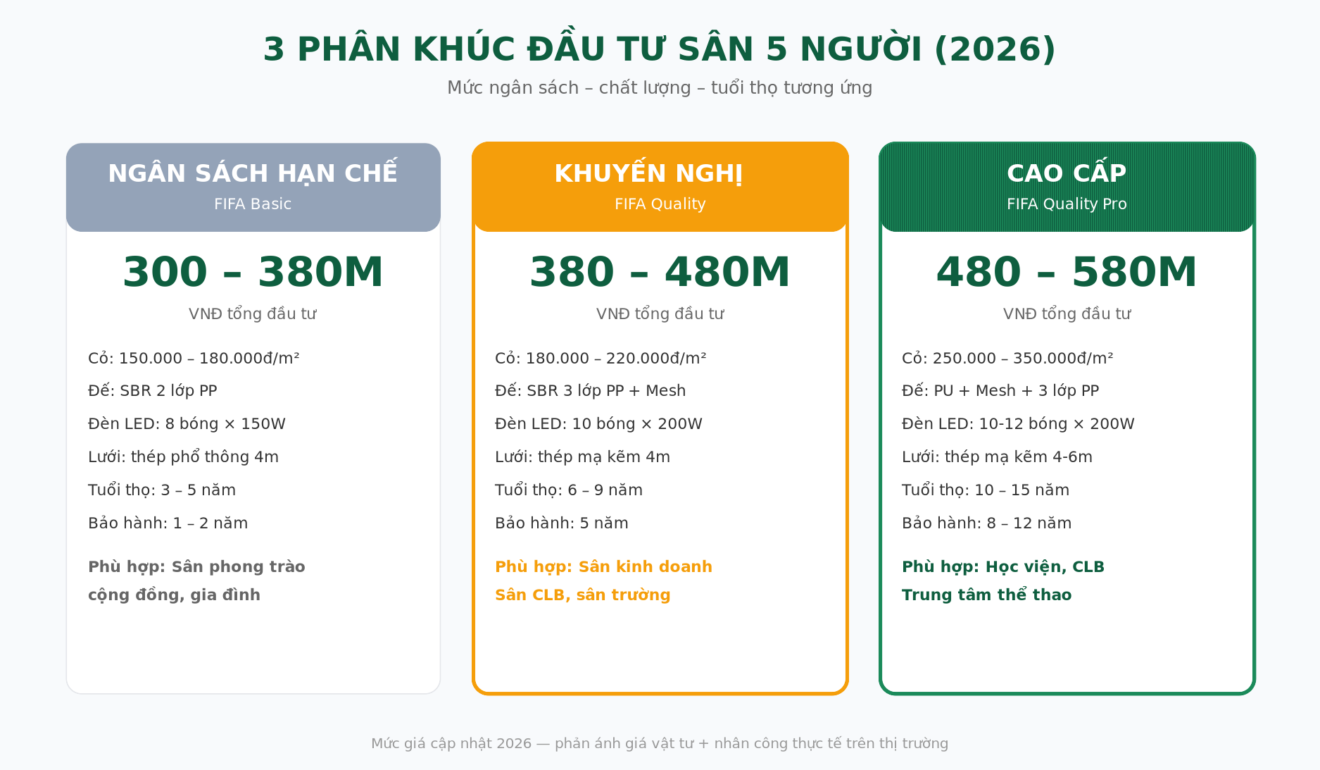So sánh 3 phân khúc đầu tư sân cỏ 5 người